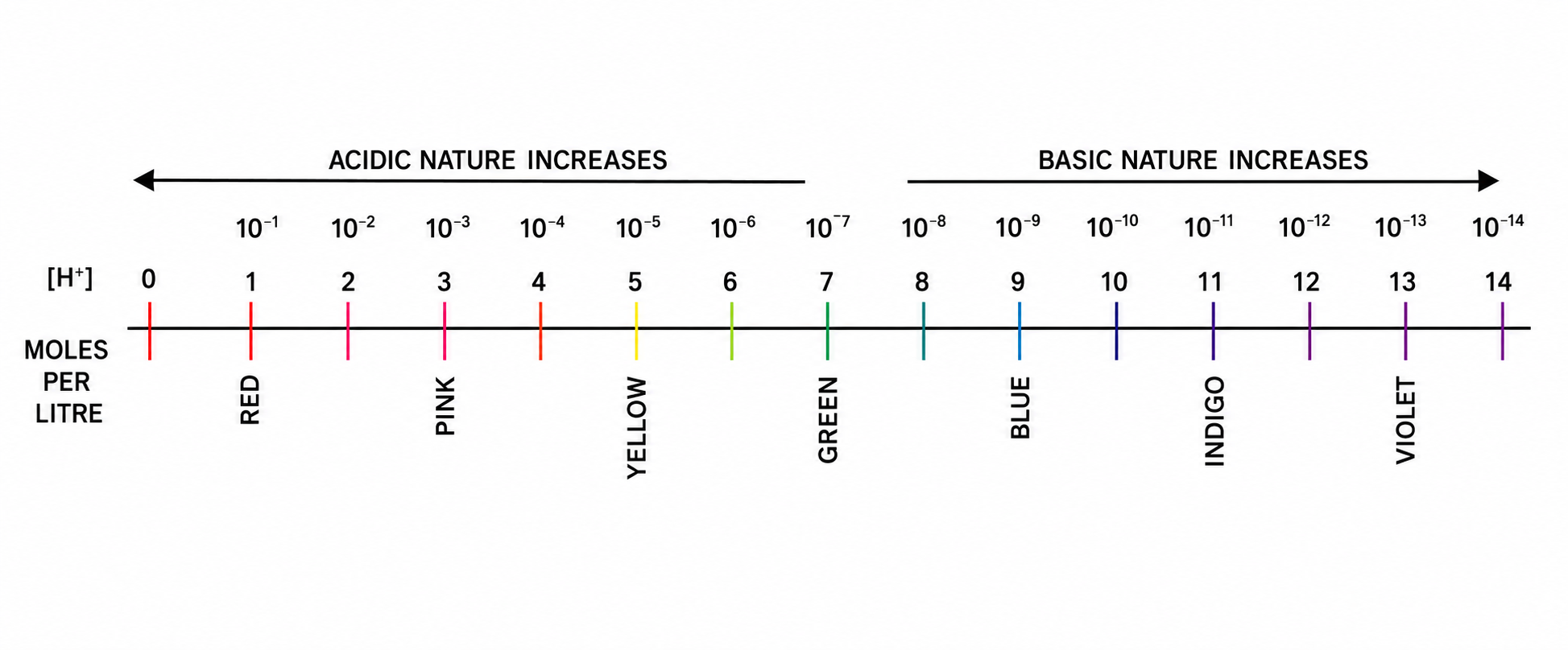 Fig 3.2 Colour changes in the universal indicator